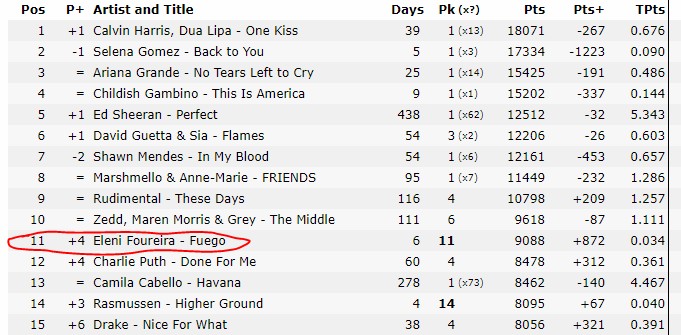 Η Φουρέιρα πέρασε την Beyonce